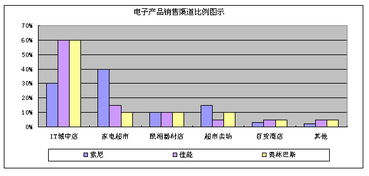 電子產品銷售模式、策略與市場營銷策劃概述